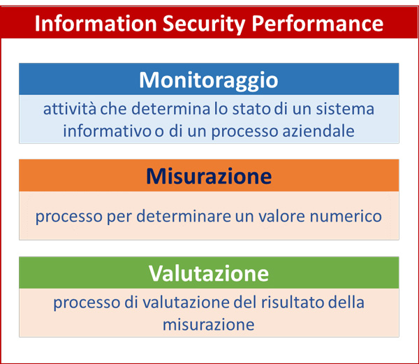 Information Security Performance