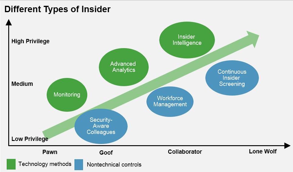 Insider Threat: tipologie di cyber minacce e contromisure