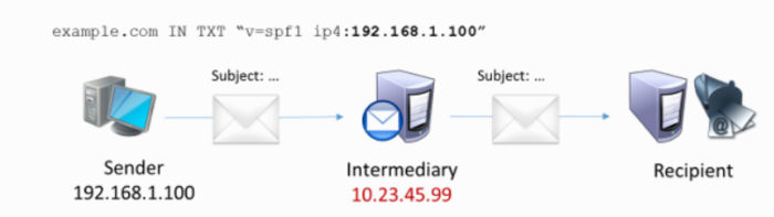 DMARC: un record dns per proteggere noi stessi e i nostri clienti dall’email SCAM