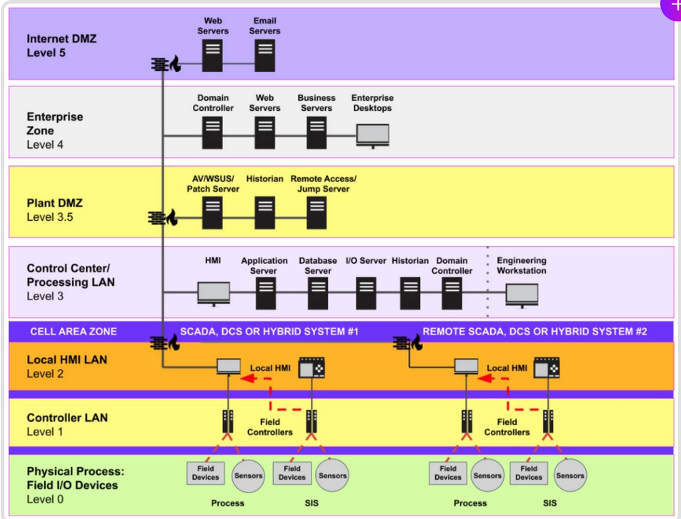 Le infrastrutture critiche all’intersezione tra dispositivi cyber-fisici e Cyber Threat Intelligence