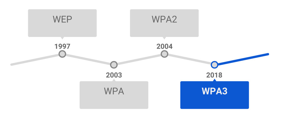 WPA3: analisi delle nuove reti WiFi