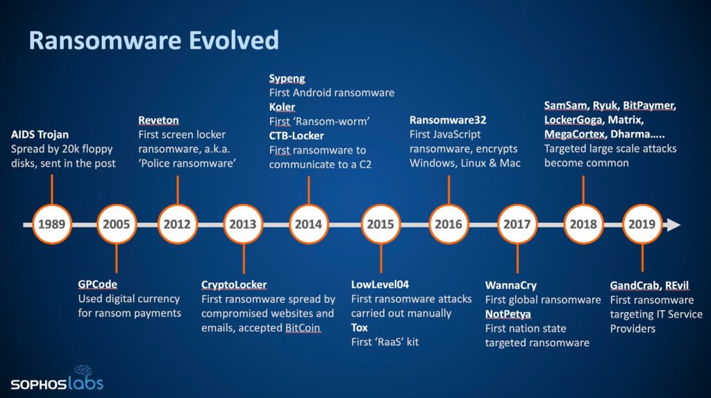 La storia dei malware dal 1989 al 2019, delineando i principali attacchi e innovazioni. Nell'immagine l'evoluzione dei ransonmware è evidenziata da tappe fondamentali come l'AIDS Trojan del 1989, il CryptoLocker del 2013, e il WannaCry del 2017. Viene sottolineata anche la crescente sofisticazione degli attacchi, culminando con minacce come GandCrab e REvil nel 2019.