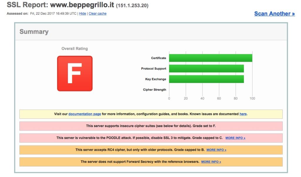 Grafico che mostra l'analisi SSL del blog di Beppe Grillo, con vari tipi di minacce cibernetiche evidenziate. Include diverse categorie di attacco con dati statistici, utile per monitorare la sicurezza delle connessioni SSL.