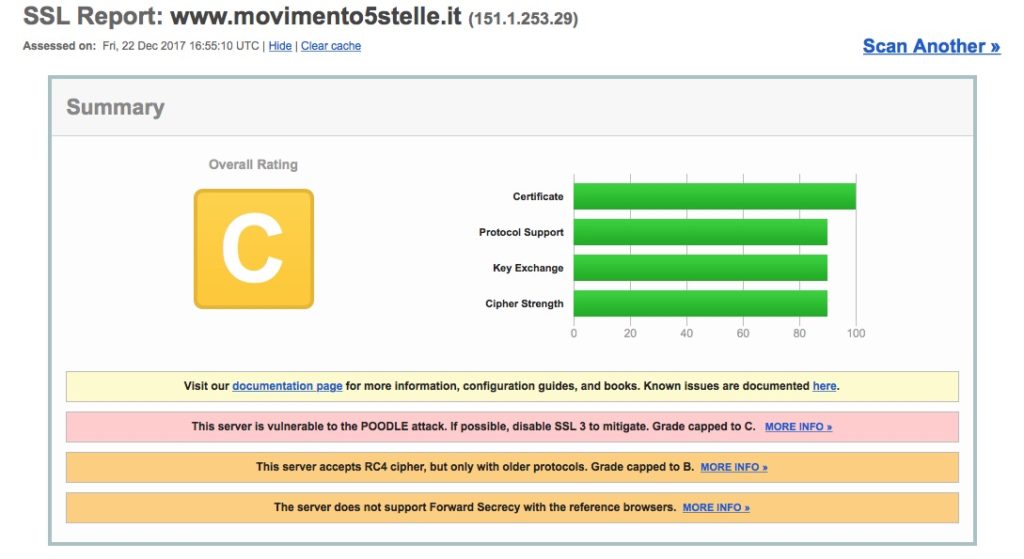Grafico che rappresenta un report SSL relativo al sito del Movimento 5 Stelle, con dati sulla sicurezza delle connessioni. Evidenzia vulnerabilità SSL e criticità legate alla protezione del sito.