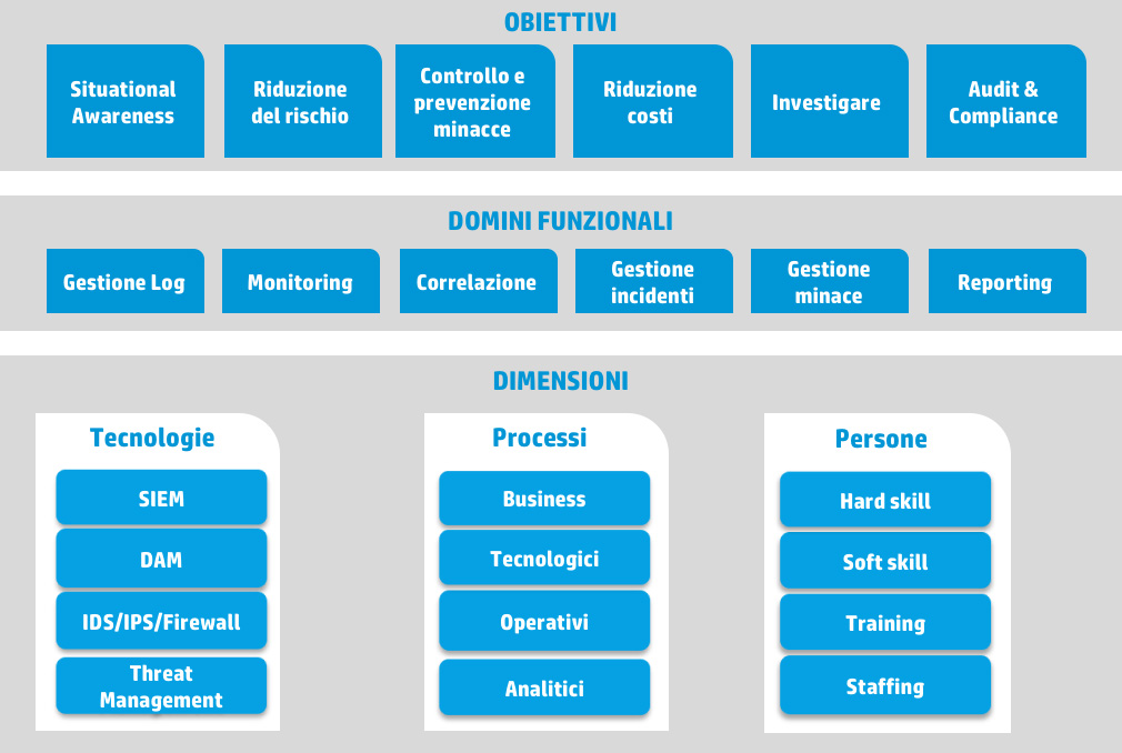 Diagramma del modello di Security Operations Center (SOC) che illustra le componenti chiave e le relazioni funzionali all'interno di un SOC
