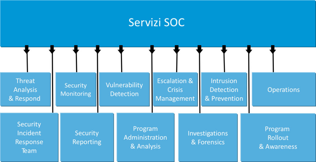 Infografica che mostra un esempio di servizi offerti da un Security Operations Center (SOC), evidenziando le diverse aree di competenza e capability
