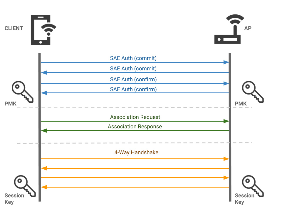 WPA3: analisi delle nuove reti WiFi