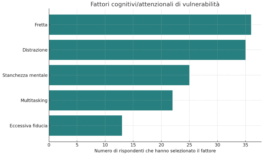 Vulnerabilità al phishing: urgenza, curiosità e distrazione come fattori emotivi e cognitivi che favoriscono il click