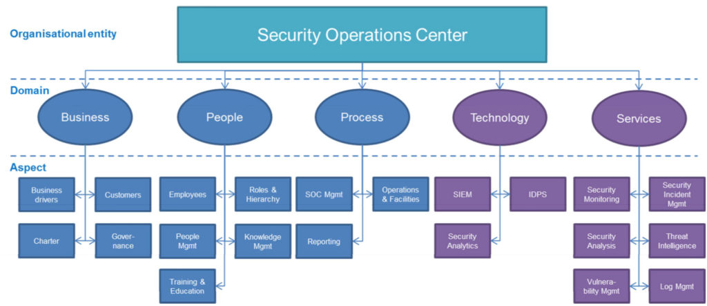 Rappresentazione grafica del modello SOC-CMM (Security Operations Center Capability Maturity Model) che illustra i diversi livelli di maturità e le dimensioni di valutazione per un SOC