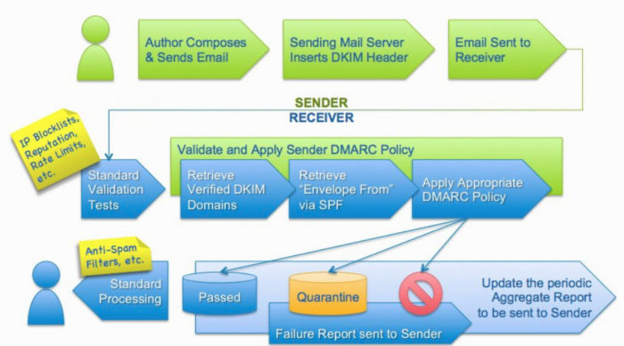 DMARC: un record dns per proteggere noi stessi e i nostri clienti dall’email SCAM