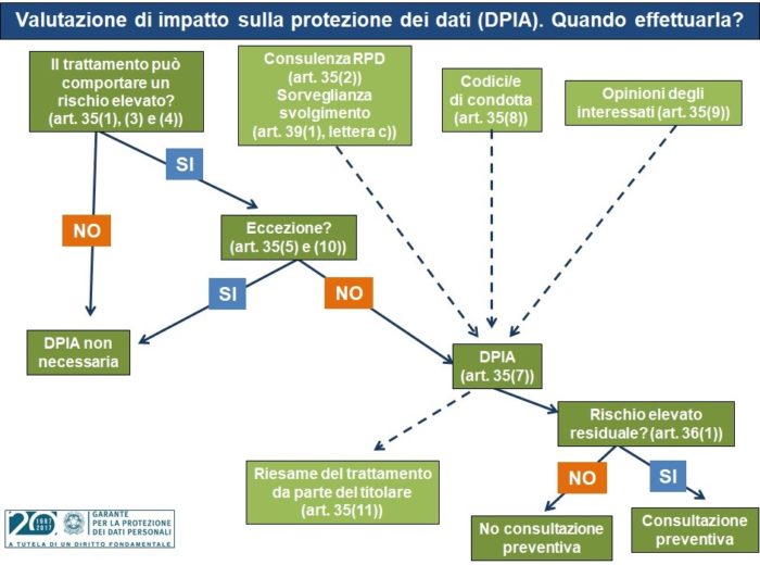 Guida per lo svolgimento della valutazione d’impatto sulla protezione dei dati (DPIA) - Parte III