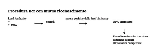 Procedure per trasferimento dati a fornitori di servizi extra-UE secondo GDPR e normativa privacy, procedura Bcr con mutuo riconoscimento