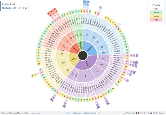 Principi di sicurezza e Machine Learning