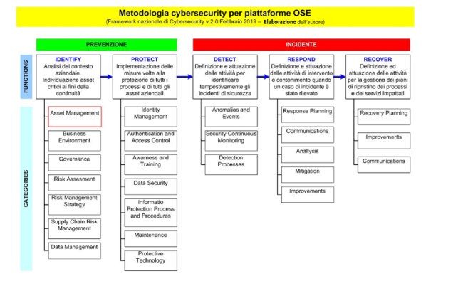 Protezione delle piattaforme tecno-industriali. Compliance NIS e oltre