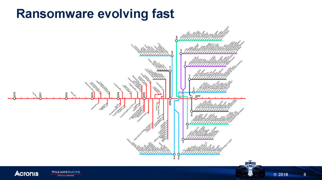 Atti Convegno Cyber Crime Conference 2018 - Francisco Amadi, Acronis