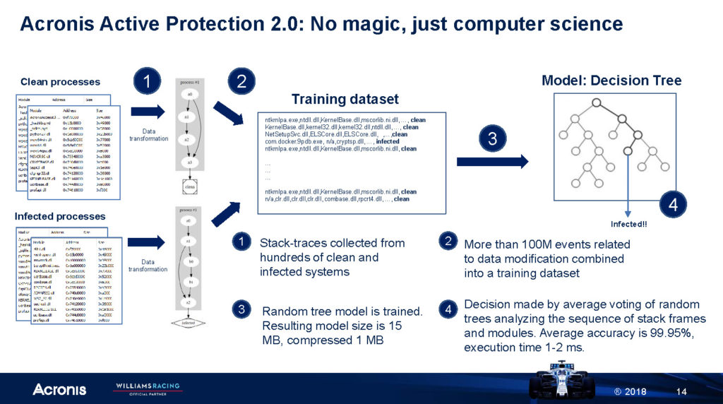 Atti Convegno Cyber Crime Conference 2018 - Francisco Amadi, Acronis