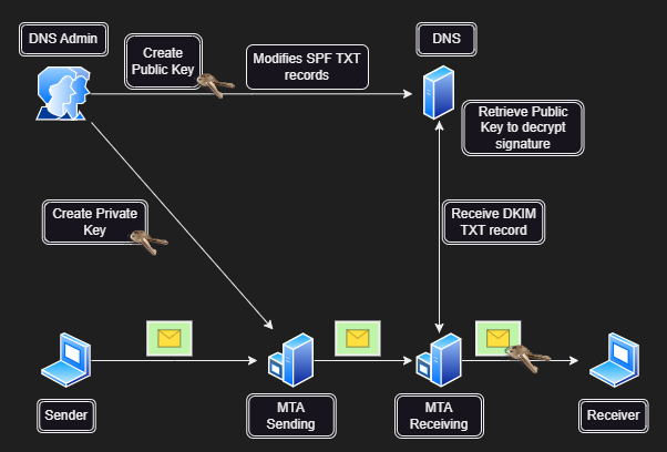 Email Security e protocolli di sicurezza email: Funzionamento del DKIM