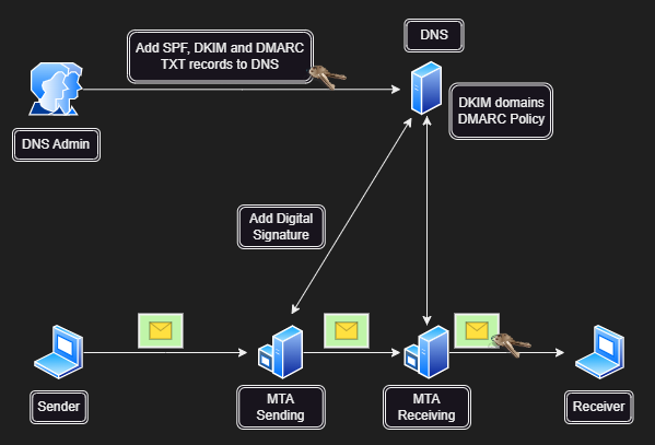 email security e protocolli di sicurezza email: Funzionamento del DMARC