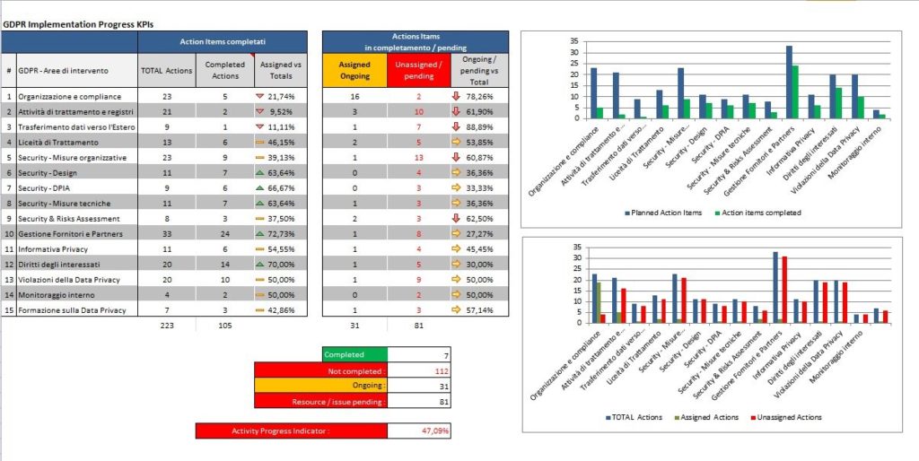 Dashboard di implementazione della nuova normativa europea sulla privacy (GDPR). Mostra progressi dettagliati su 15 aree d'intervento, con statistiche su azioni completate, in corso e pendenti. Indicatore di avanzamento complessivo al 47,09%.