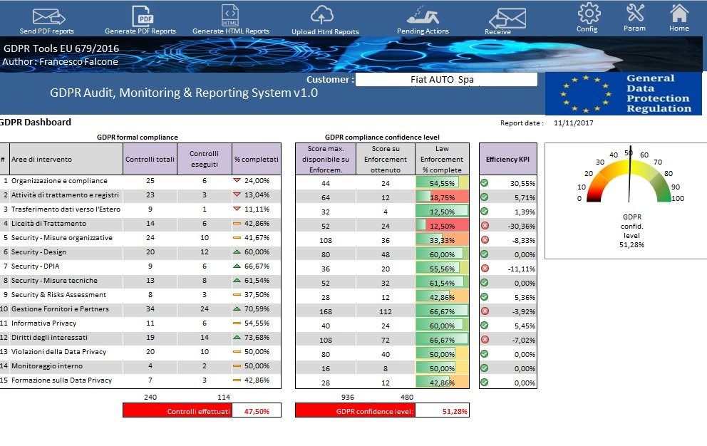Dashboard di conformità alla nuova normativa europea sulla privacy (GDPR) per Fiat AUTO Spa. Mostra progressi in diverse aree come organizzazione, sicurezza e trattamento dati. Livello complessivo di conformità GDPR al 51,28%.