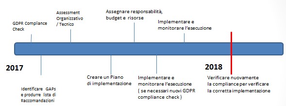 Timeline dell'implementazione della nuova normativa europea sulla Privacy (GDPR) dal 2017 al 2018. Mostra le fasi chiave: analisi iniziale, pianificazione, assegnazione risorse, esecuzione e verifica finale della compliance.