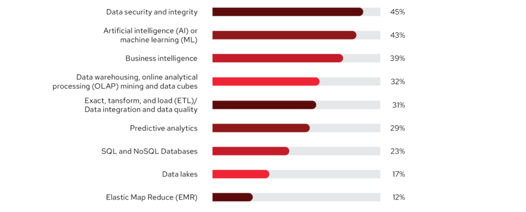 Red Hat pubblica il suo Global Customer Tech Outlook 2023: la sicurezza si conferma la priorità nel percorso di trasformazione digitale