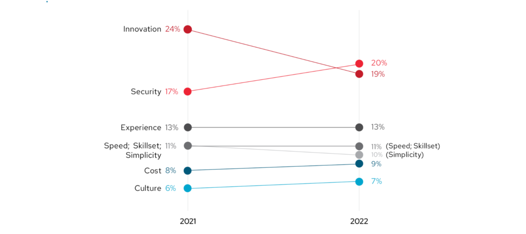 Red Hat pubblica il suo Global Customer Tech Outlook 2023: la sicurezza si conferma la priorità nel percorso di trasformazione digitale