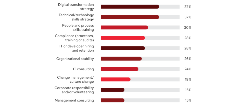 Red Hat pubblica il suo Global Customer Tech Outlook 2023: la sicurezza si conferma la priorità nel percorso di trasformazione digitale
