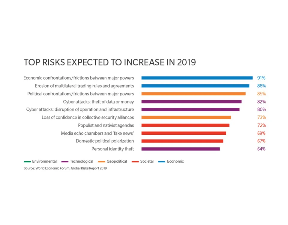 Rischi e “instabilità” tecnologici nell'edizione 2019 del Global Risks Report del World Economic Forum. Parte 1