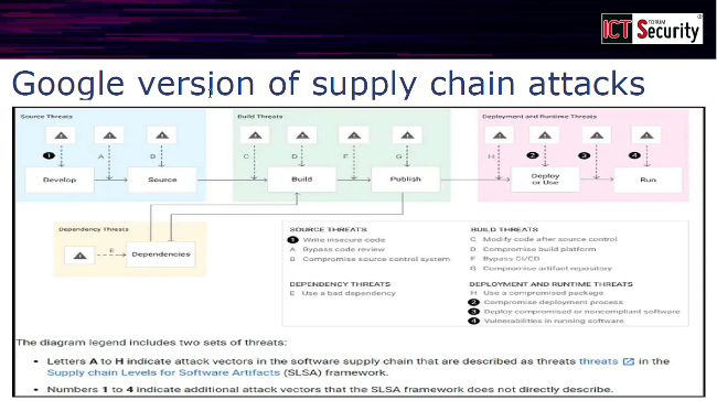 Gli ecosistemi digitali sotto attacco: Supply Chain Security, NIS2 e l'importanza degli SBOM