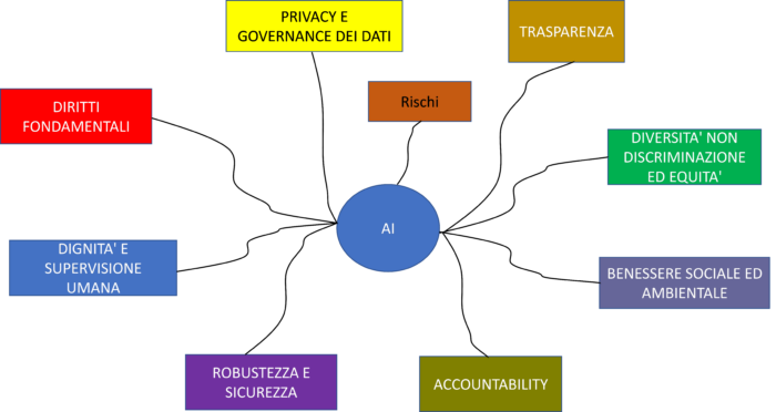 E’ possibile una Governance e un Controllo dell’AI?