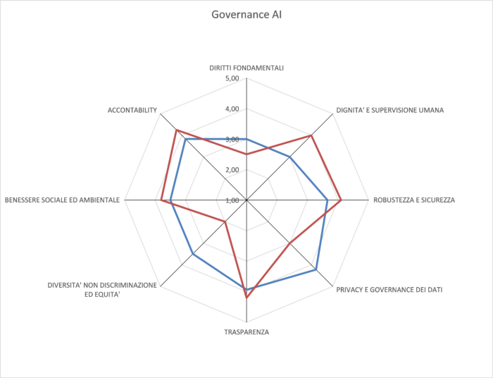 E’ possibile una Governance e un Controllo dell’AI?