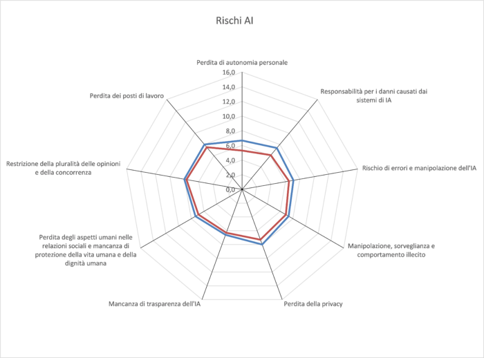 E’ possibile una Governance e un Controllo dell’AI?