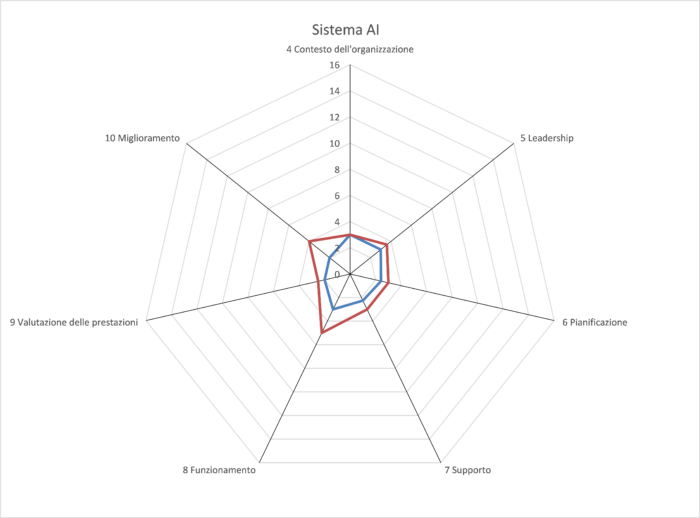 E’ possibile una Governance e un Controllo dell’AI?