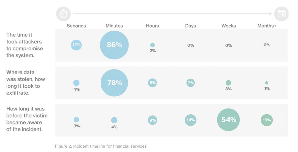 Data Breach Investigations Report: la timeline degli incidenti nei servizi finanziari, con percentuali di compromissione, esfiltrazione dati e rilevamento attacchi