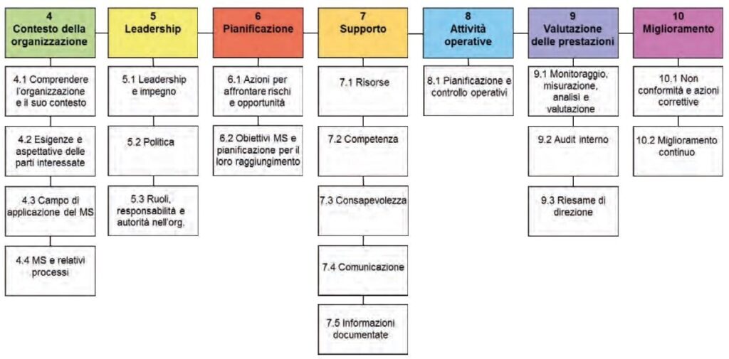Sistema di Gestione dell’AI e l’integrazione con le norme ISO