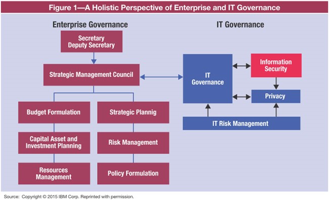 Information Security Governance e PMI: analisi critica di un modello di Risk Management