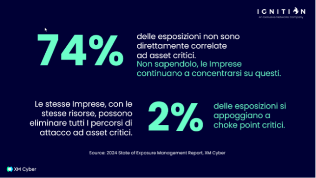 Dal rilevamento alla prevenzione: come XM Cyber riduce la superficie d'attacco identificando i choke point critici