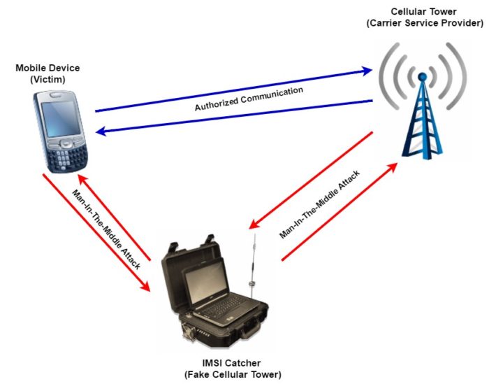 La Apple contrasta con un brevetto i cell-site simulator stingray. Una forma di Trusted Computing?