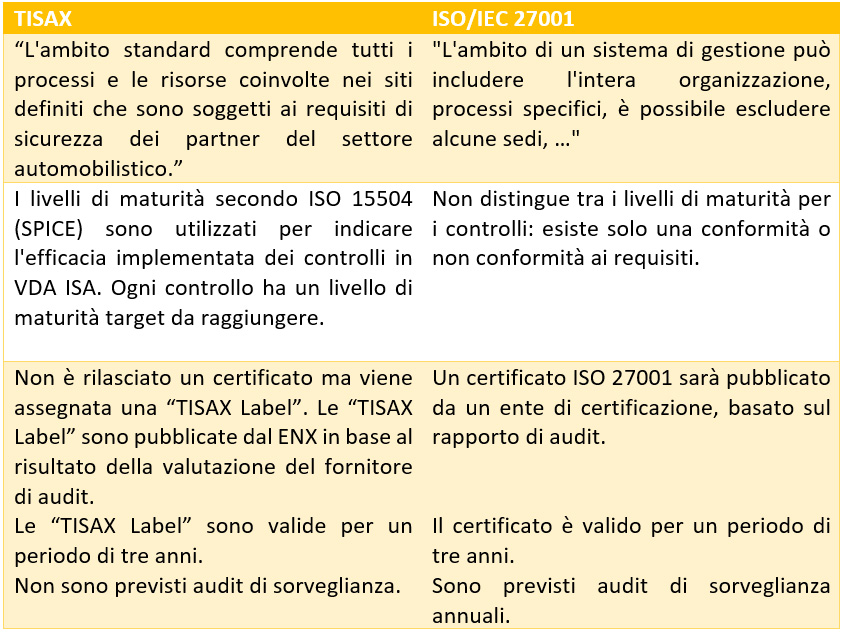 TISAX – La valutazione del livello di maturità della sicurezza delle informazioni nell’ambito automotive