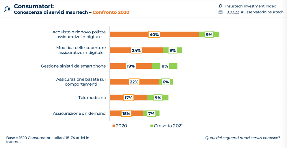 InsurTech e Cybersecurity: temi appetibili per il mondo delle startup