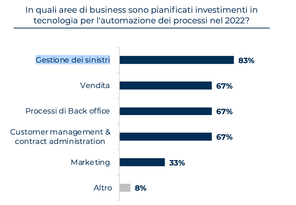 InsurTech e Cybersecurity: temi appetibili per il mondo delle startup