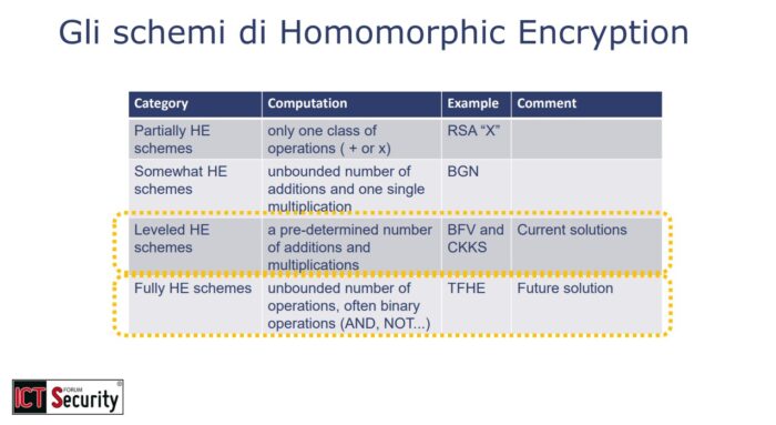 Slide dell'intervento “Machine Learning e Homomorphic Encryption: Il Futuro dell'Intelligenza Artificiale Privacy-Preserving”: Partial Homomorphic Encryption, Somewhat Homomorphic Encryption, Leveled Homomorphic Encryption, Full Homomorphic Encryption (FHE): Prof. Manuel Roveri al Forum ICT Security 2024