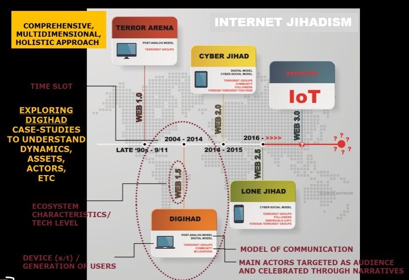 Infografica sull'evoluzione del jihadismo online dal 1990 al futuro. Mostra fasi (Terror Arena, Digihad, Cyber Jihad, Lone Jihad), tecnologie e attori. Evidenzia approccio multidimensionale e cambiamenti nei modelli di comunicazione.