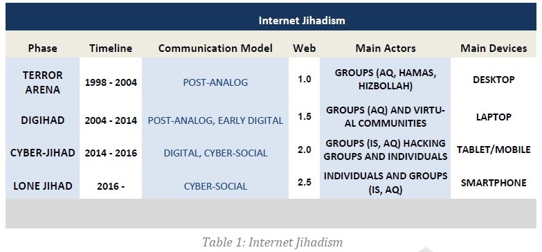 Tabella sull'evoluzione del jihadismo su internet dal 1998 al presente. Mostra fasi, tempistiche, modelli di comunicazione, attori principali e dispositivi. Evidenzia il passaggio da gruppi organizzati a individui isolati e l'uso crescente del digitale.