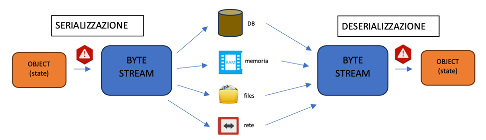 Java Secure Coding - garantire la sicurezza delle applicazioni (web)