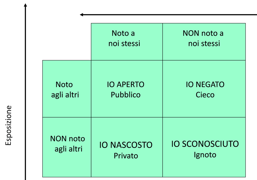 Rappresentazione della Finestra di Johari, divisa in quattro dimensioni della consapevolezza nelle relazioni interpersonali, mostrando come le informazioni su di noi possano essere note o ignote a noi stessi e agli altri, evidenziando aree di apertura, cecità, riservatezza e scoperta nel processo di comunicazione e crescita personale.
