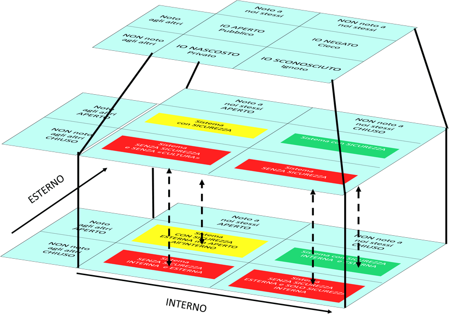 Estensione tridimensionale della Finestra di Johari, con incorporati concetti di sicurezza interna ed esterna in un modello stratificato. Il livello superiore mantiene la struttura classica della Finestra di Johari, mentre i livelli inferiori introducono elementi di sicurezza e gestione dei dati, visualizzando come le informazioni personali e organizzative possano essere protette o esposte in diversi contesti, sia interni che esterni. Questo modello complesso mira a illustrare l'interazione tra consapevolezza personale, comunicazione e misure di sicurezza in ambienti digitali e organizzativi.