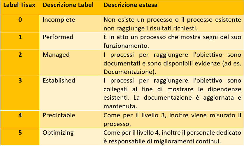 TISAX – La valutazione del livello di maturità della sicurezza delle informazioni nell’ambito automotive