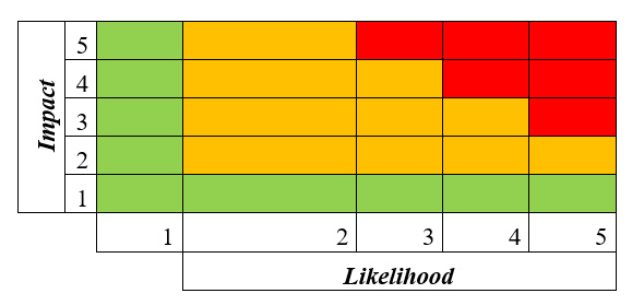 Information Security Governance e PMI: analisi critica di un modello di Risk Management